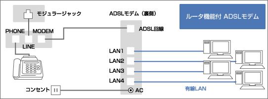 ���[�^�@�\�t�@ADSL���f��