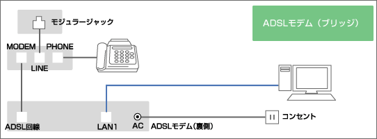 ADSL���f���i�u���b�W�j