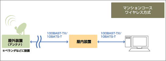�}���V�����R�[�X�@VDSL����