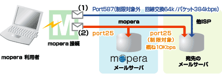 メール速度制限の仕組み