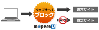 特定サイトブロック