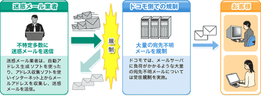 大量送信メールの規制