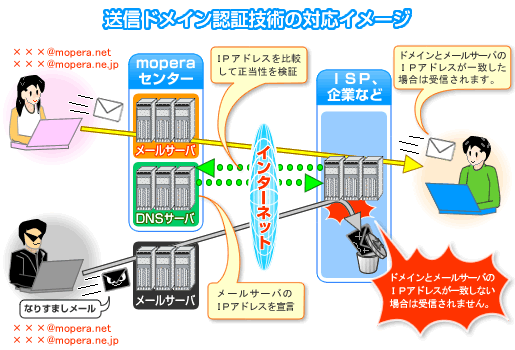 送信ドメイン認証